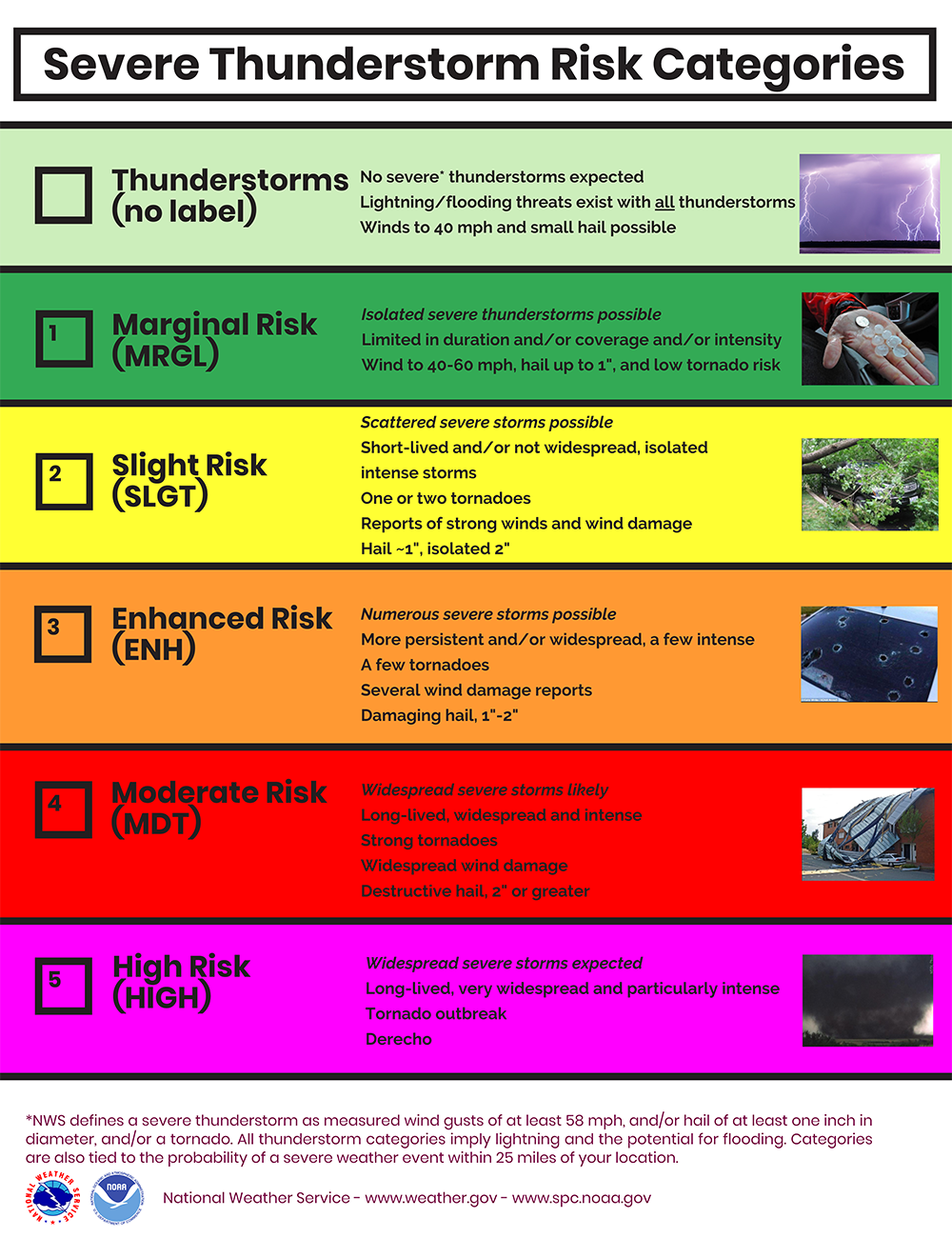 severe weather categories